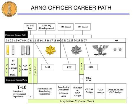 army 70h officer path.